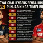 Royal Challengers Bengaluru vs Punjab Kings Timeline