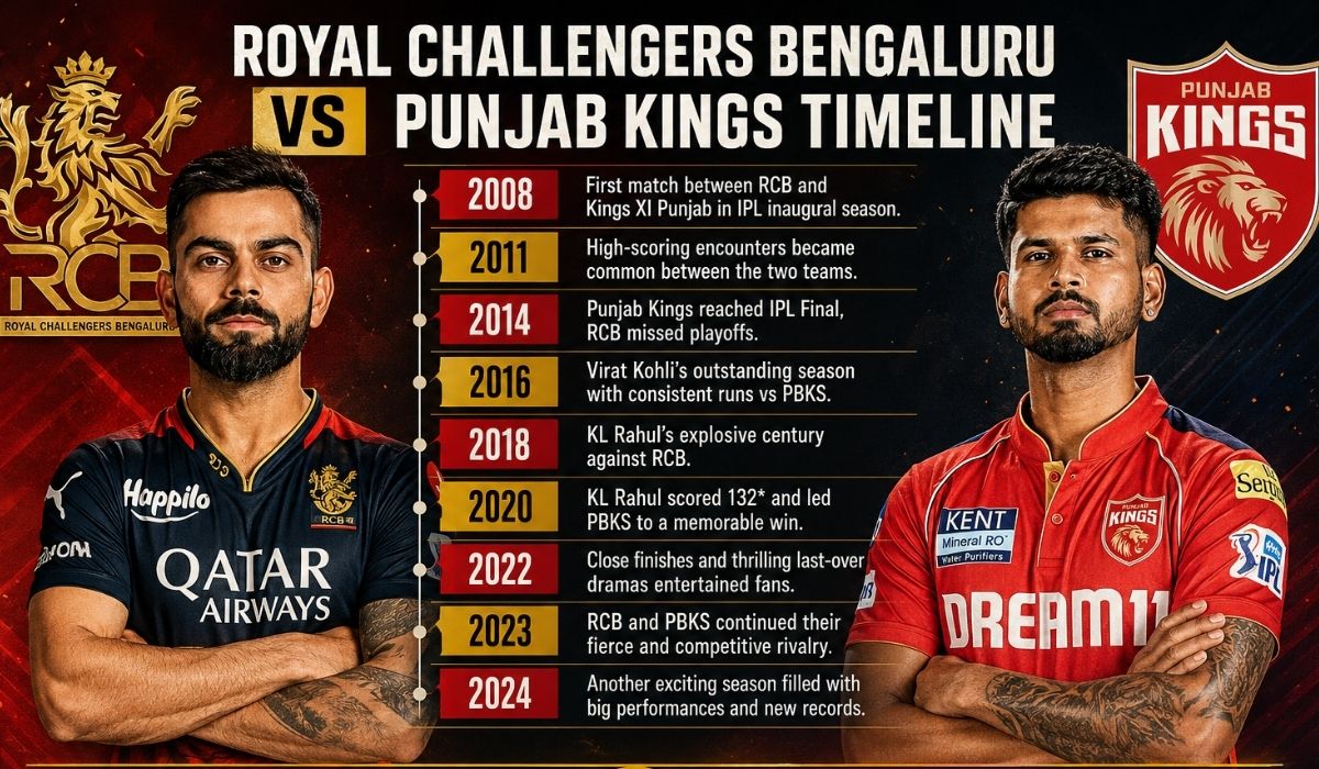 Royal Challengers Bengaluru vs Punjab Kings Timeline